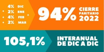 CONADU ACORDÓ UNA NUEVA REVISIÓN SALARIAL EN EL MES DE DICIEMBRE ALCANZANDO UN 105% DE AUMENTO DURANTE EL AÑO